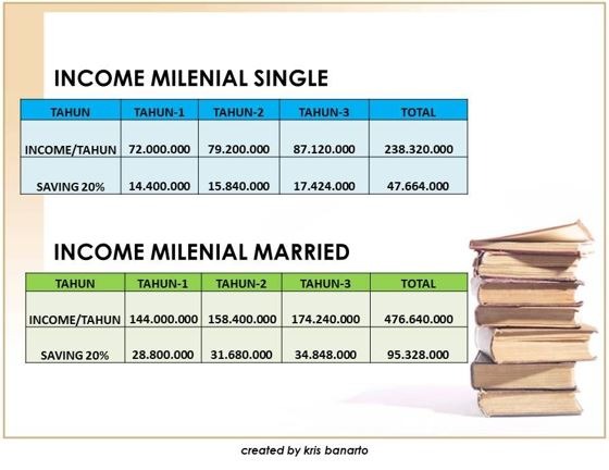 income milenial
